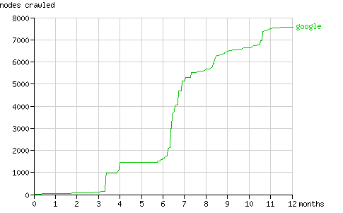 nodes crawled by Googlebot