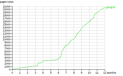 pageviews by Googlebot