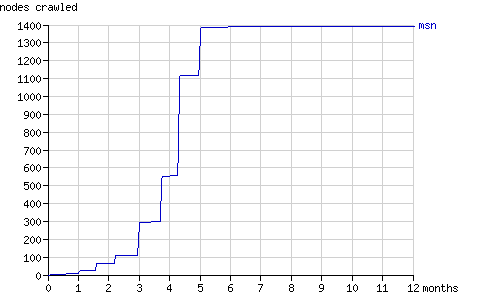 nodes crawled by msnbot