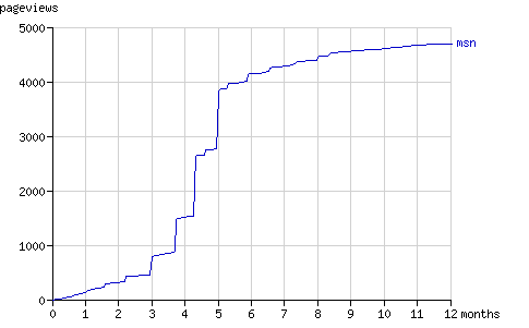 pageviews by msnbot