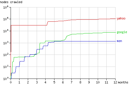 nodes crawled in time