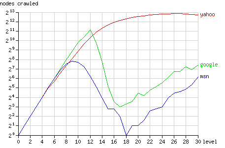 nodes crawled by level