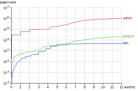 pageviews in time