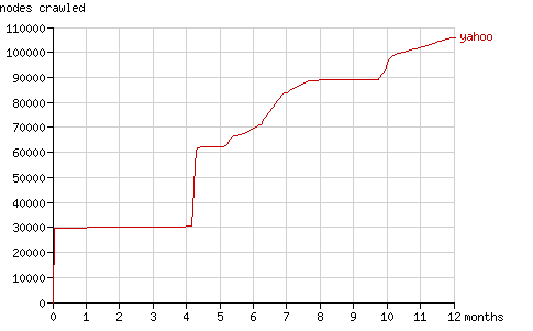 nodes crawled by Yahoo! Slurp