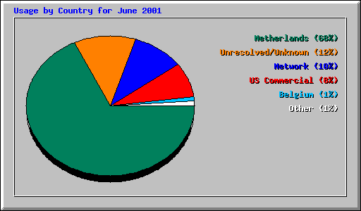 Usage by Country for June 2001