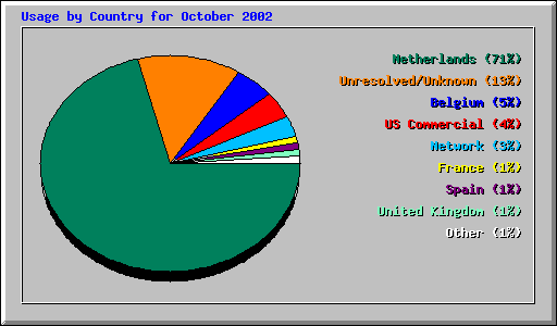 Usage by Country for October 2002