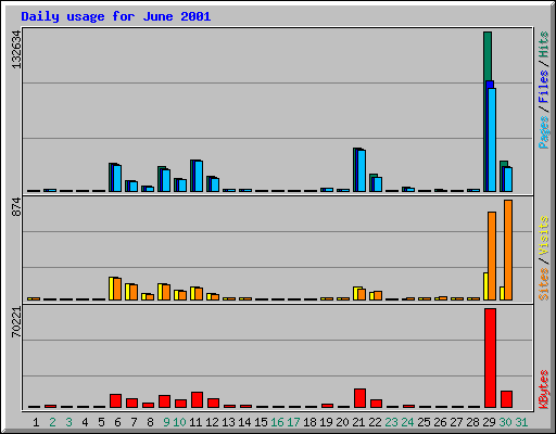 Daily usage for June 2001