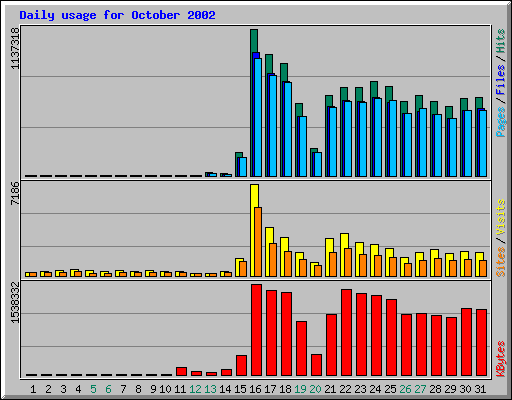 Daily usage for October 2002