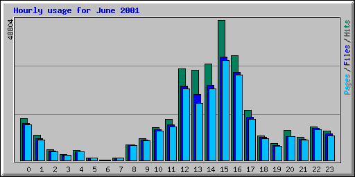 Hourly usage for June 2001