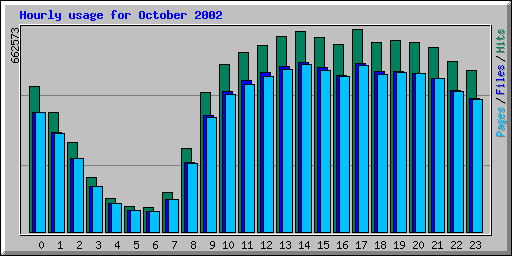 Hourly usage for October 2002